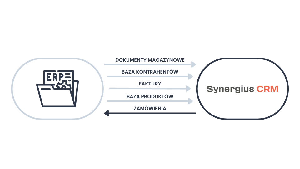 Integracja CRM z programem handlowym - zasada działania