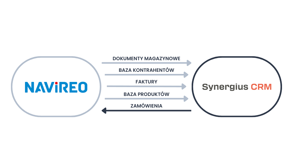 Integracja CRM z Navireo - przepływ danych z ERP do CRM i z CRM do ERP