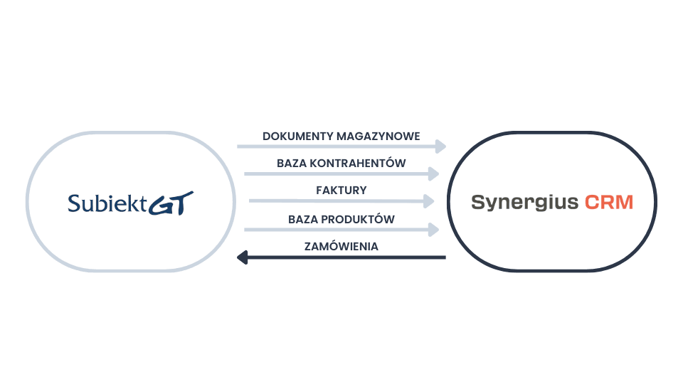 Integracja CRM z Subkietem GT - co podlega integracji?