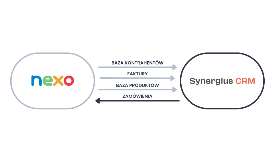 Integracja CRM z Subiekt Nexo - automatyczna wymiana danych