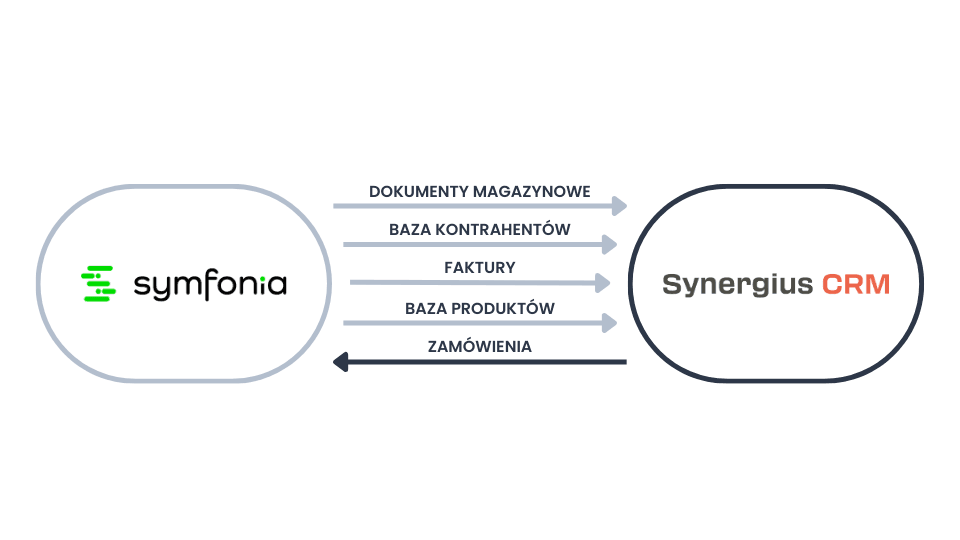 Integracja CRM z Symfonią Handel ERP - zakres integracji