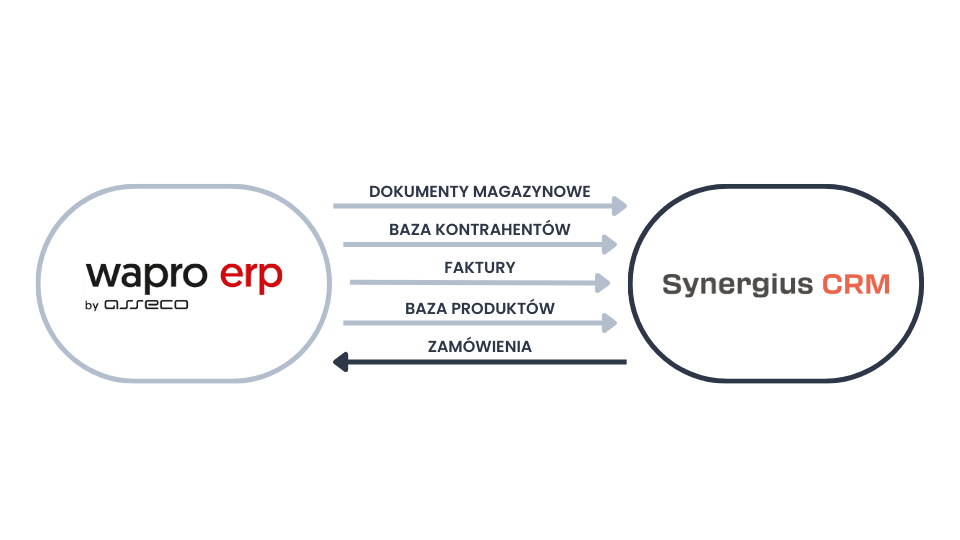 Integracja CRM z WAPRO ERP - co zyskasz?