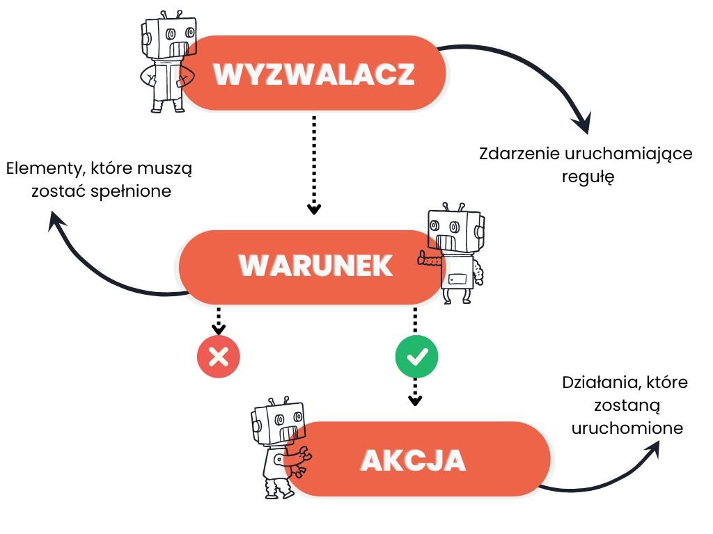 Schemat przedstawiający trzy główne procesy automatyzacji sprzedaży - wyzwalacz, warunki i cele