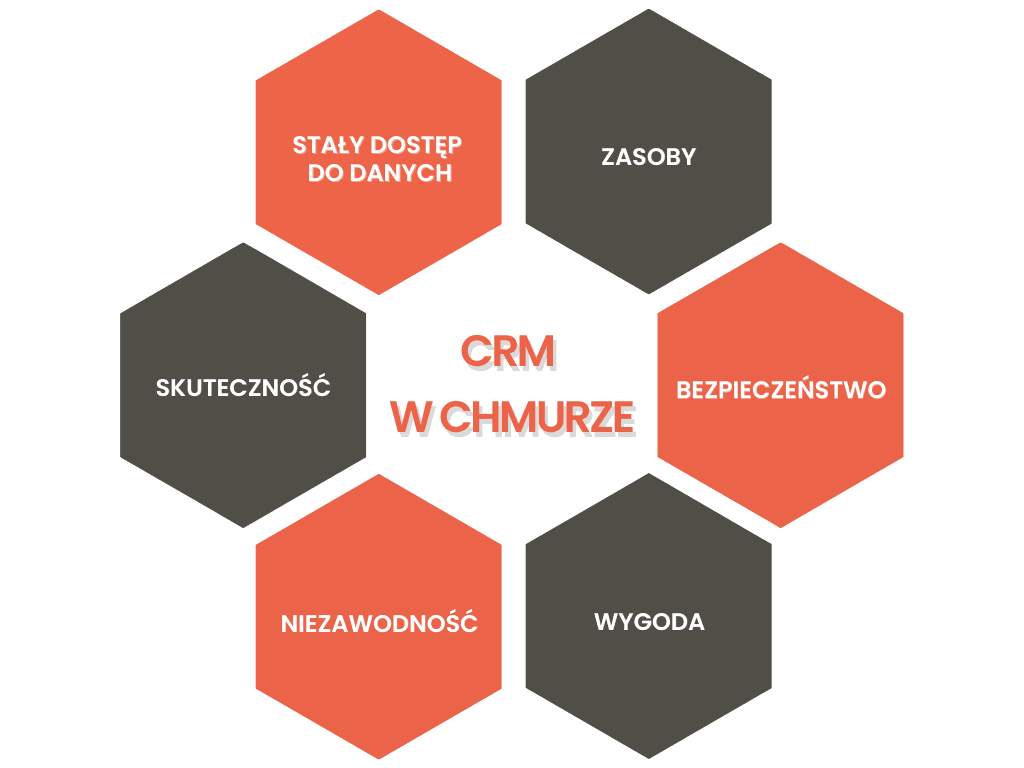 Zalety systemów CRM w chmurze - infografika.