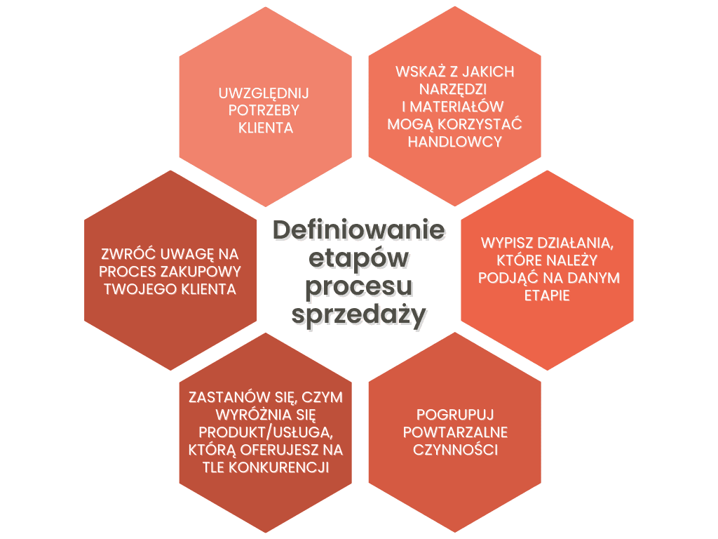 Projektowanie procesu sprzedaży