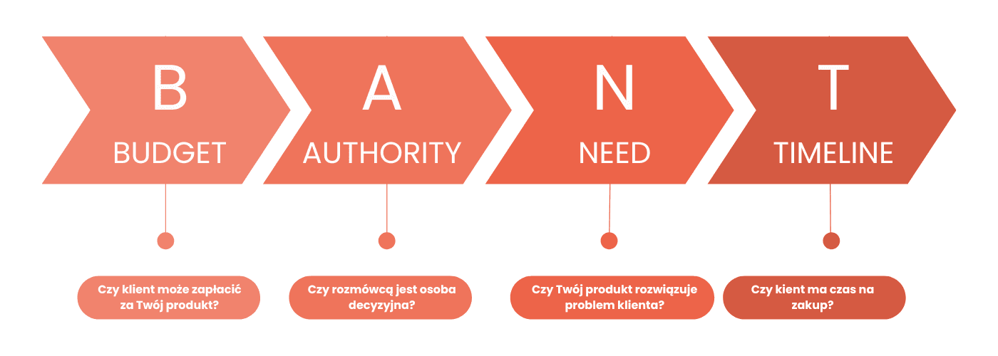 Analizowanie leadów metodą BANT.