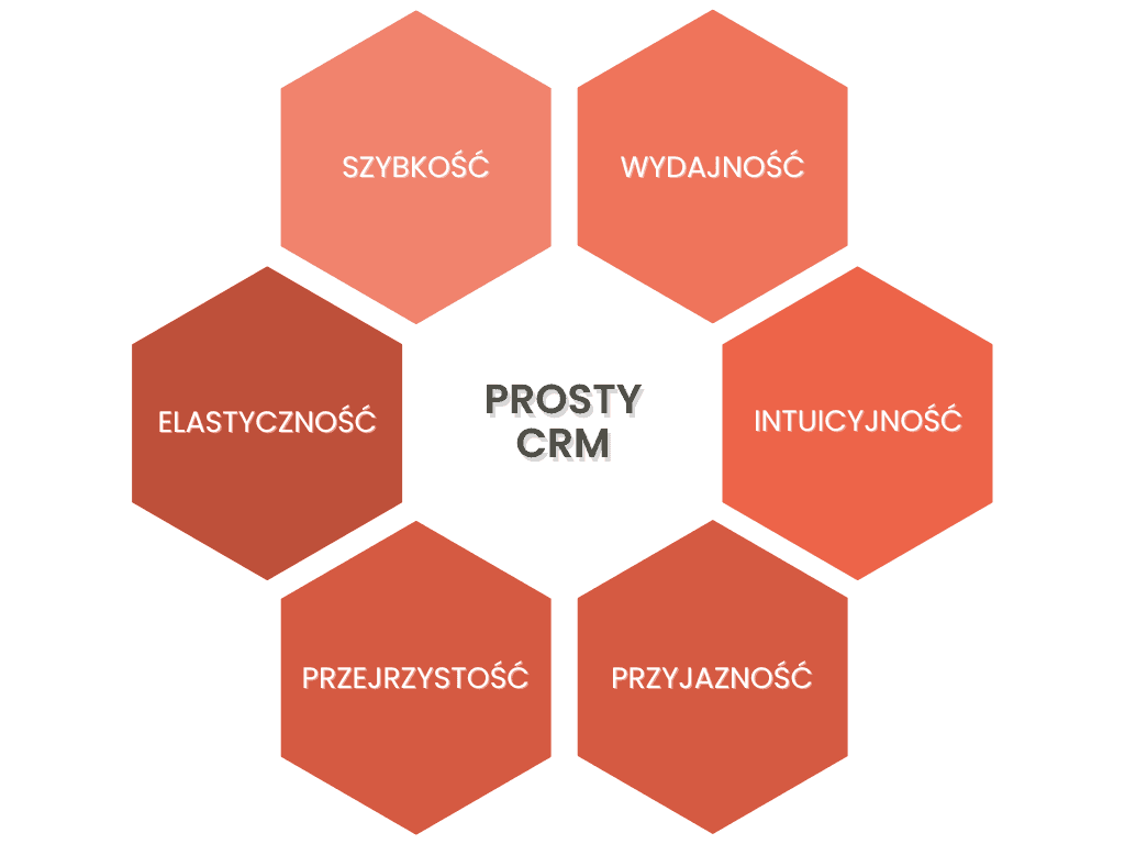 Prosty CRM - infografika.