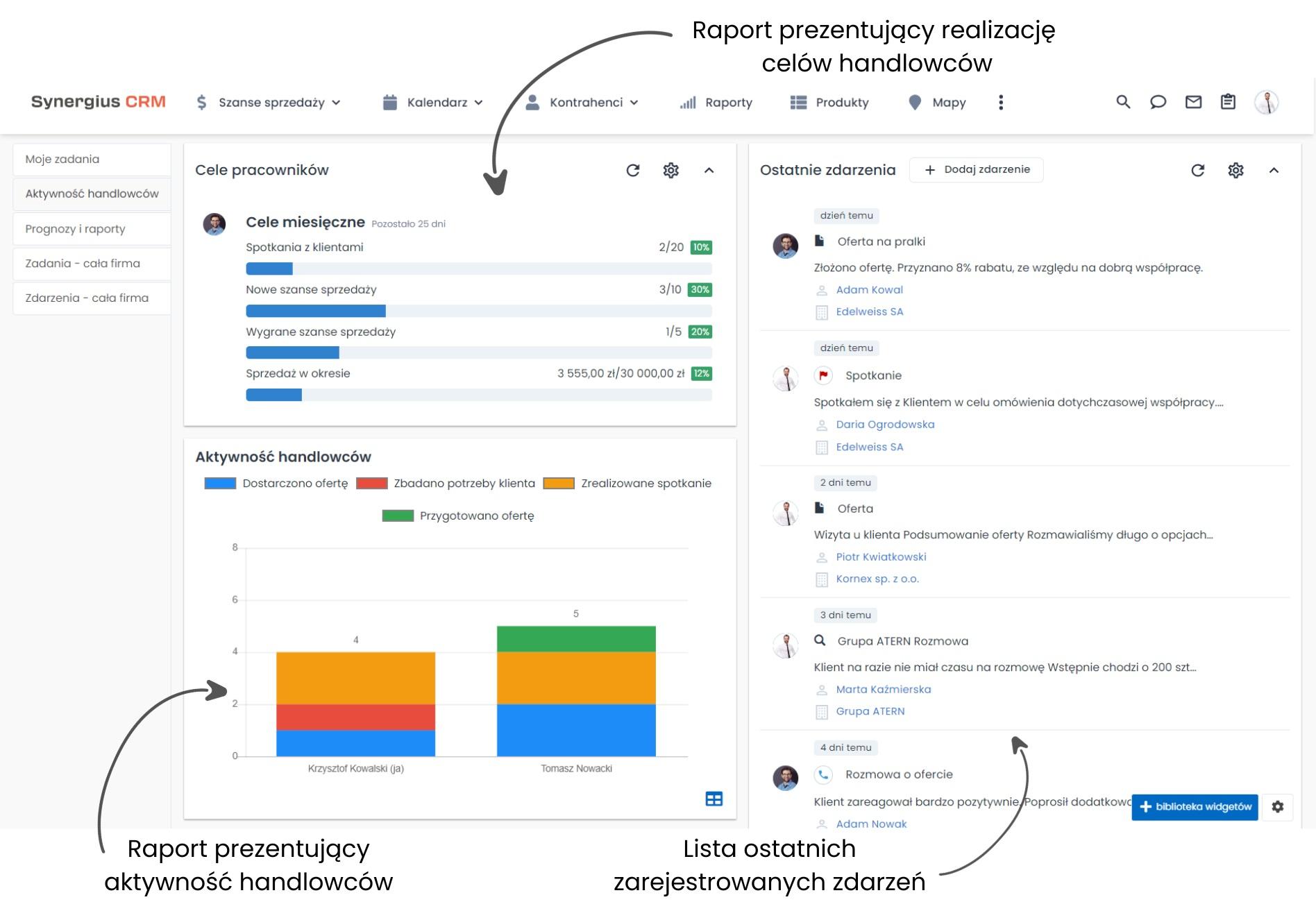 Praca w systemie CRM - analiza aktywności handlowców.