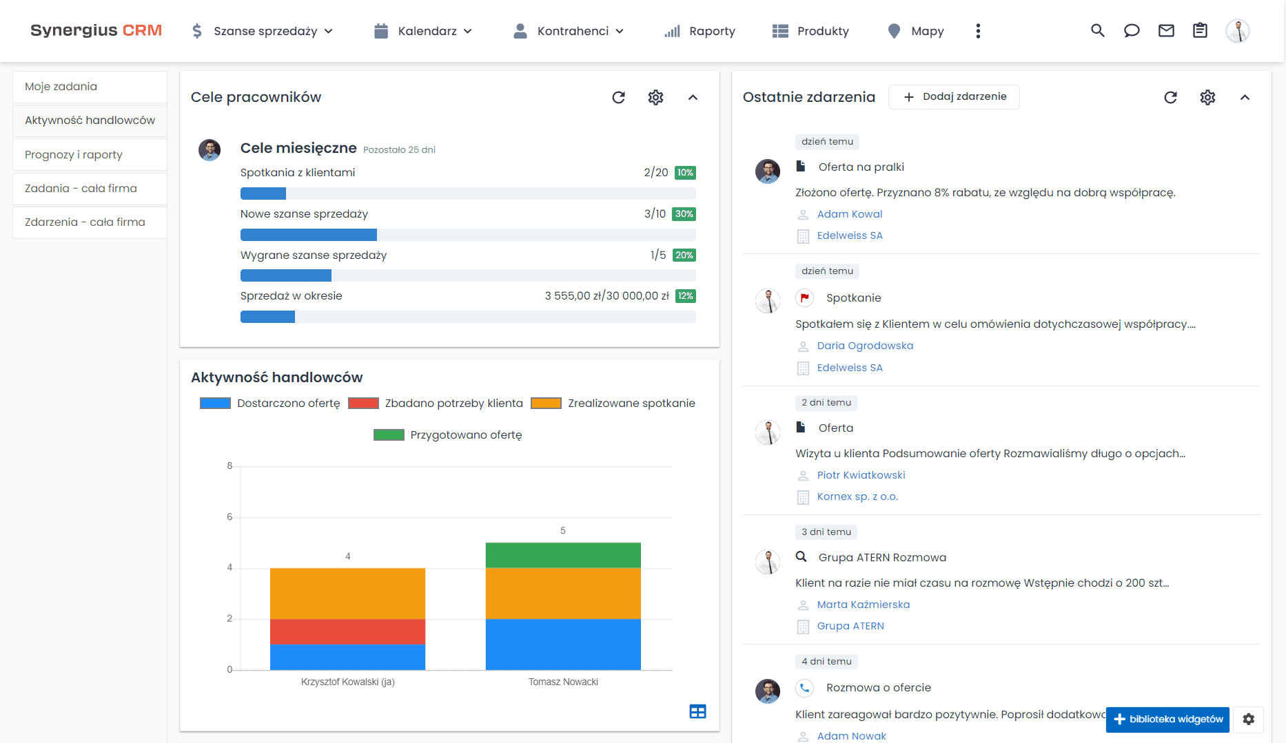 Aktywność handlowców jako raport dla menedżera sprzedaży