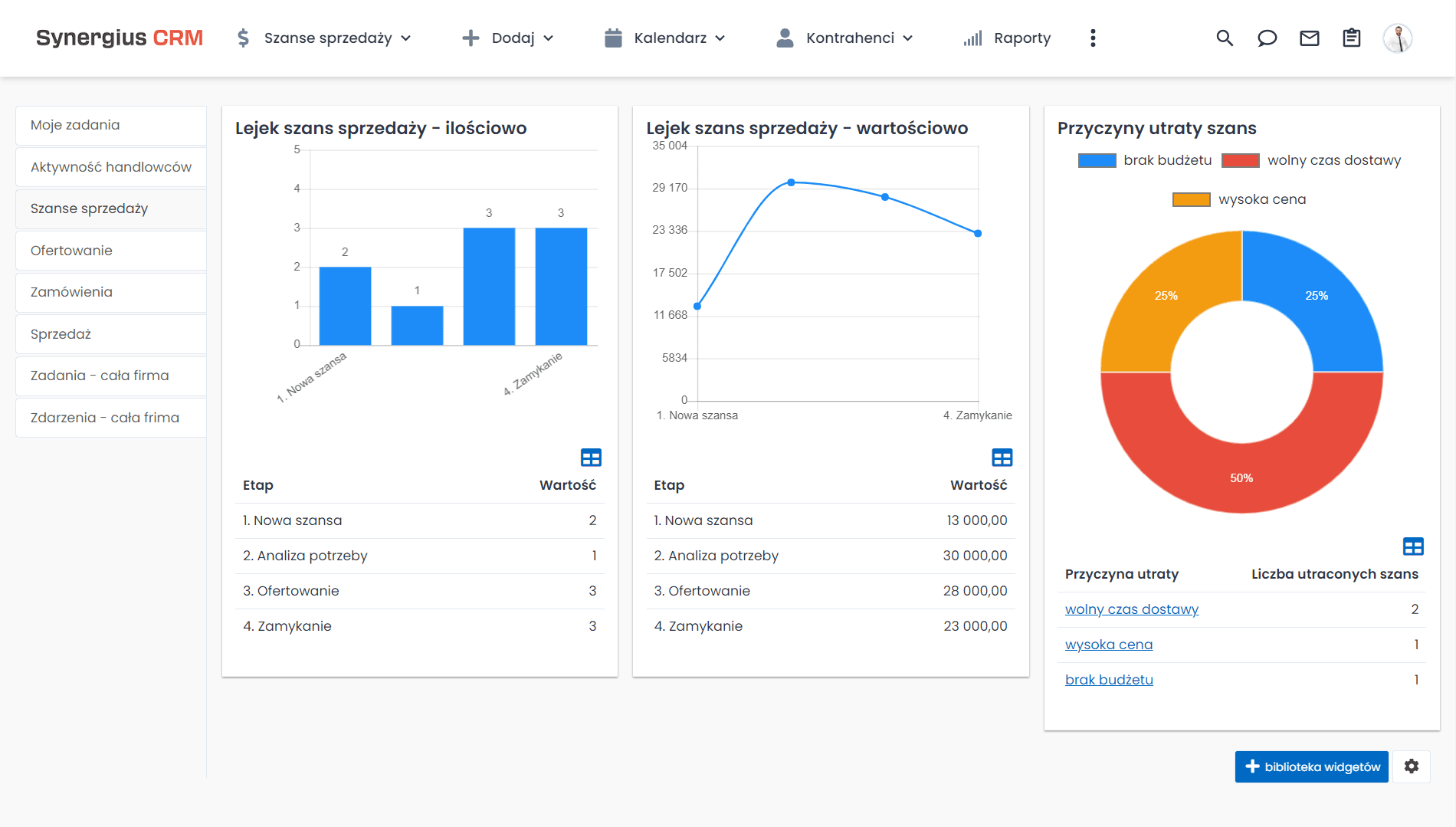 Lejek szans sprzedaży - raportowanie sprzedaży w CRM