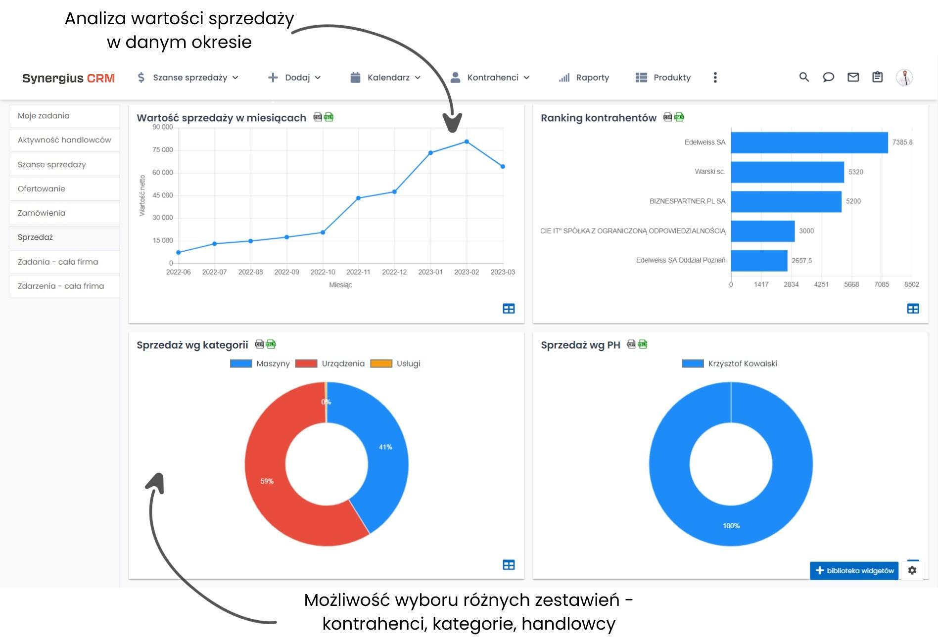 Praca w systemie CRM - analiza raportów sprzedaży.
