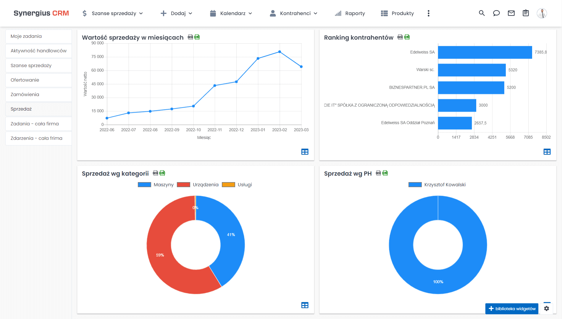 Wyniki sprzedaży, poziom realizacji sprzedaży i KPI - kokpit menadżera