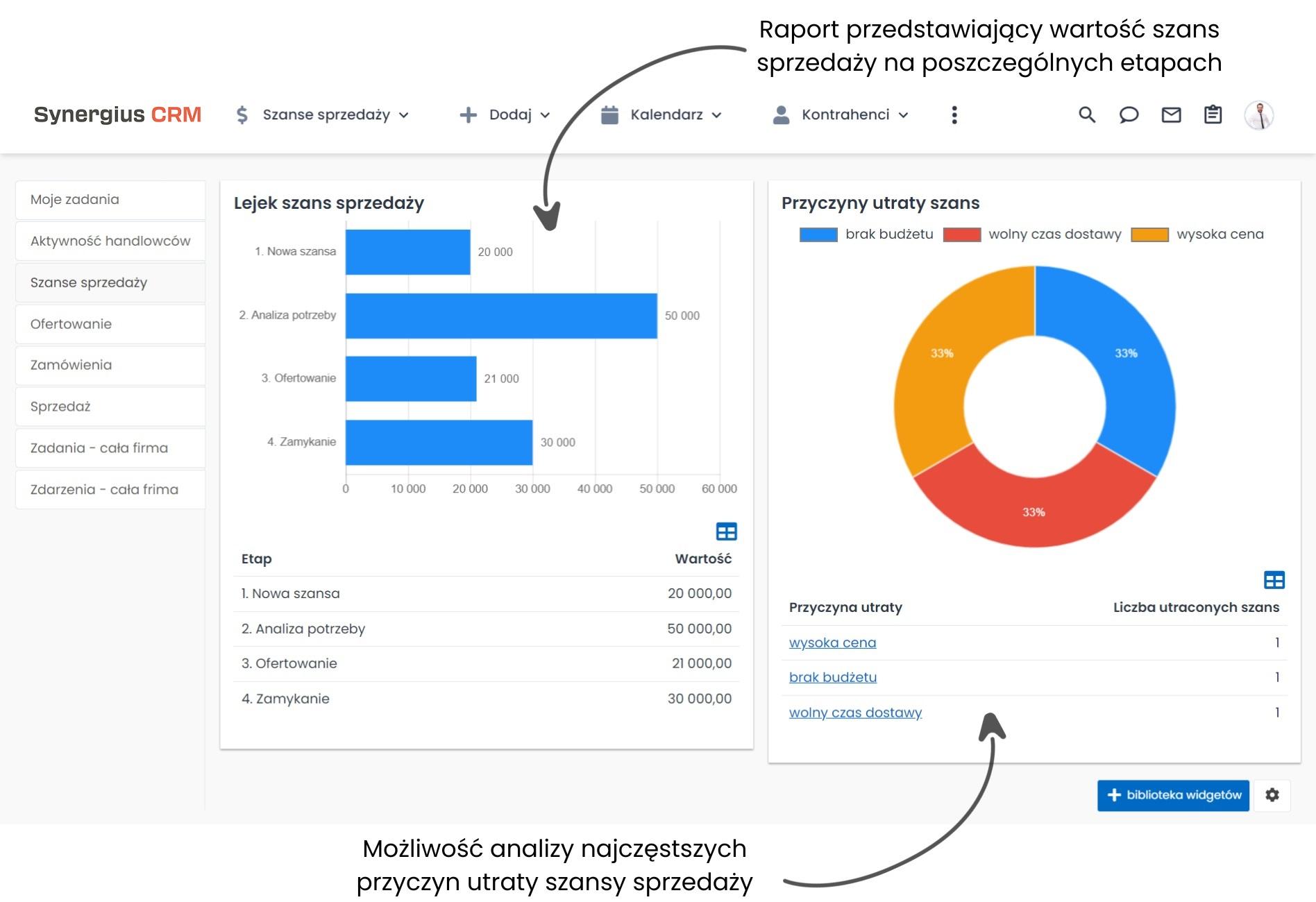 Analiza działań sprzedaży w systemie CRM dla branży finansów i ubezpieczeń