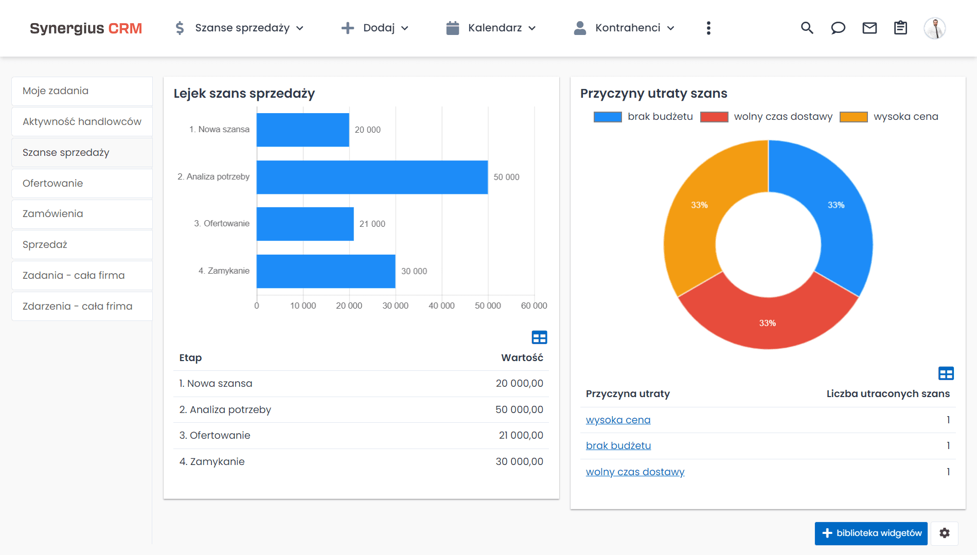 Funkcja systemu CRM - raportowanie działań i wyników.