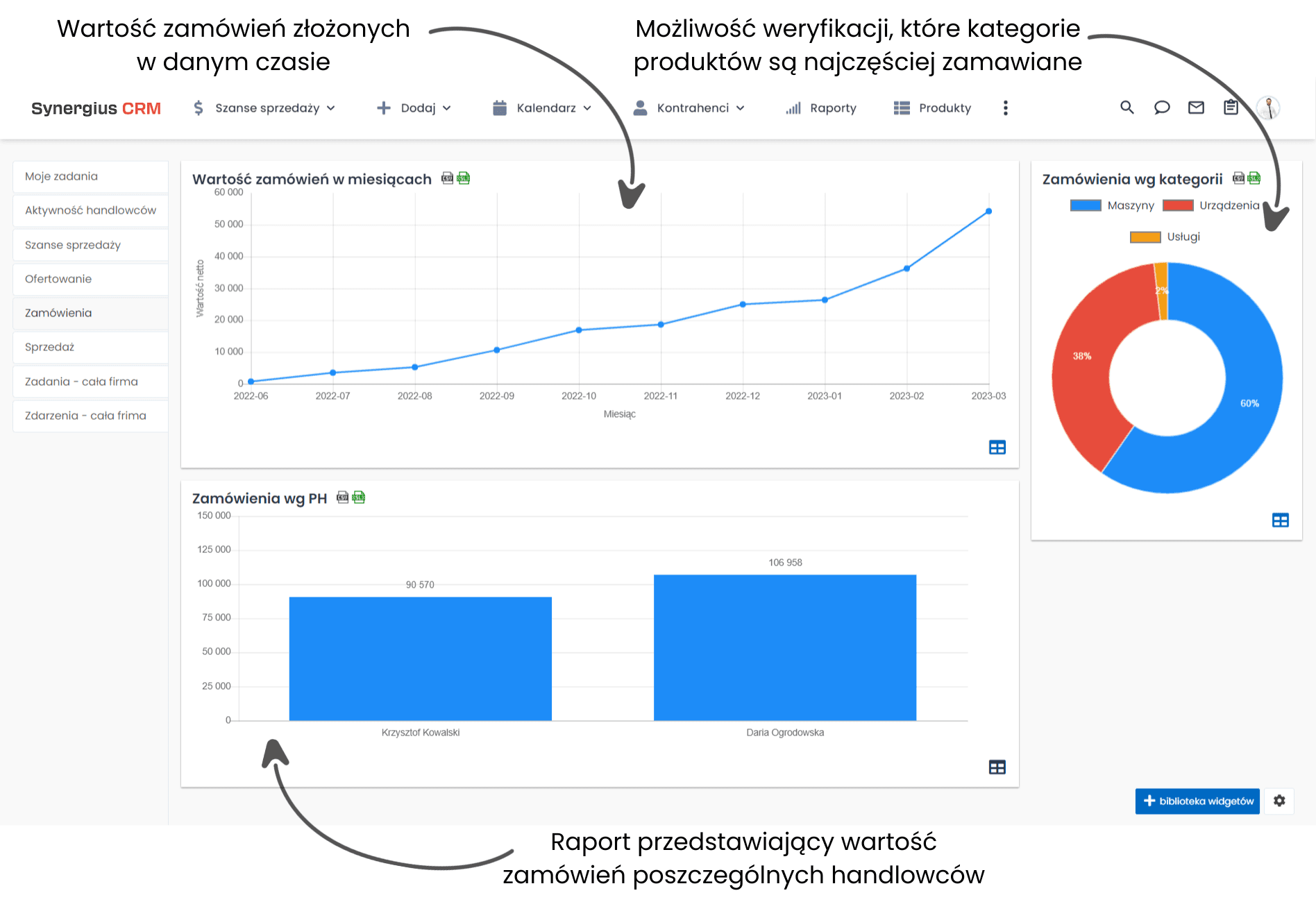 Raporty dla zarządu zamówienia kategorie CRM