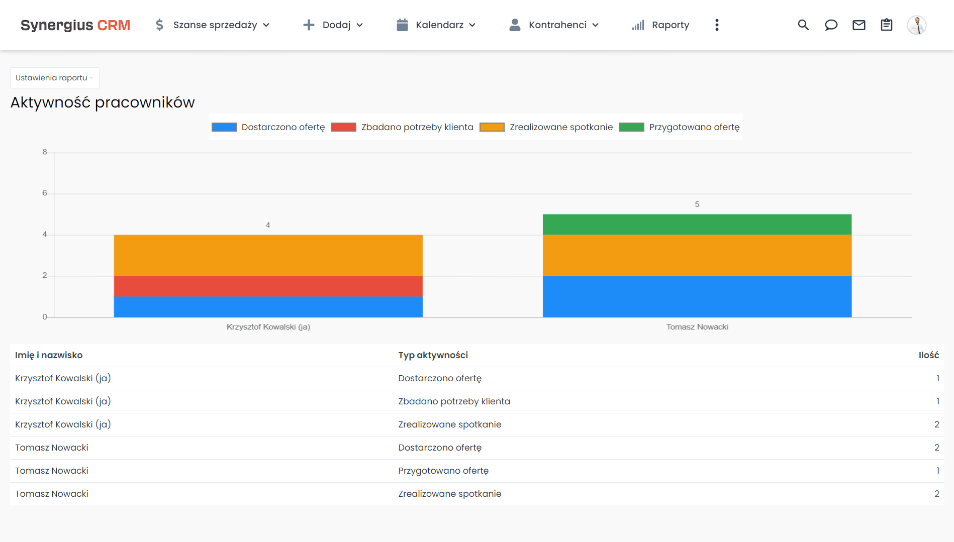 CRM wspiera sprzedaż projektową - monitorowanie aktywności handlowców.