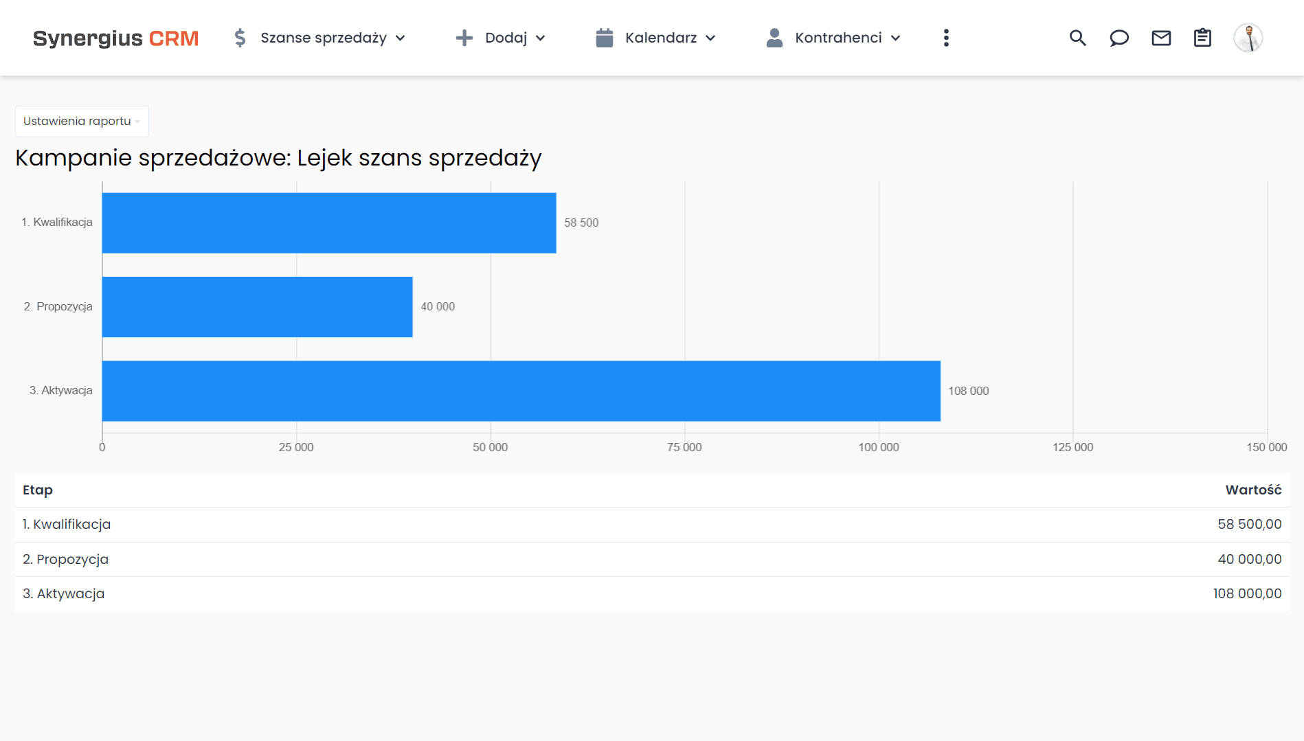 Budowa sieci stałych odbiorców końcowych - analiza lejka sprzedaży.