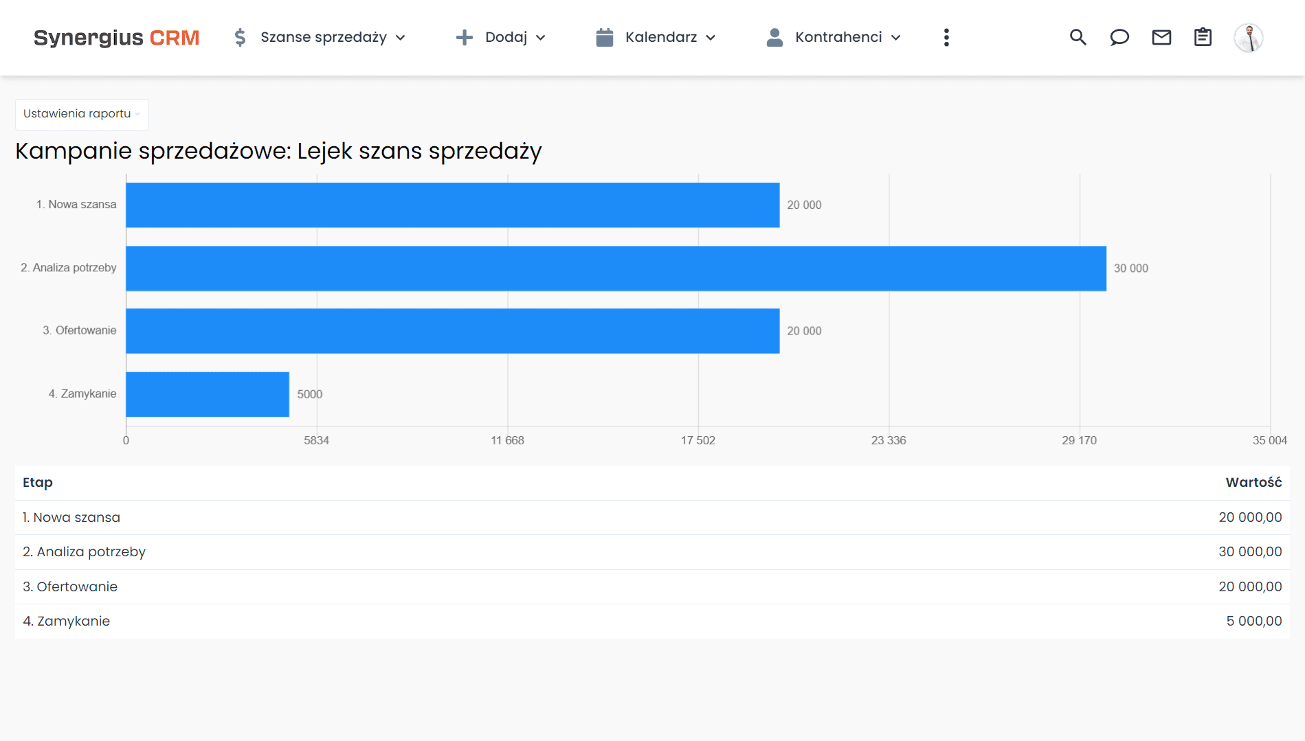 Analiza zmian w firmie po wdrożeniu CRM dzięki raportom