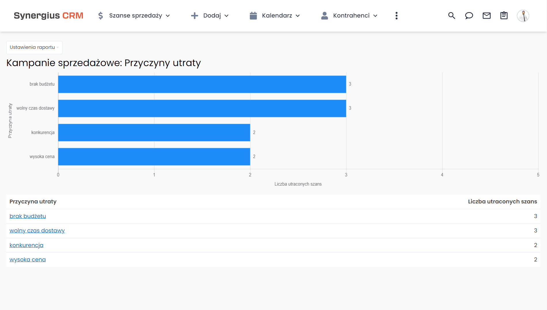 CRM wspiera sprzedaż projektową - raport przyczyn utrat szans.