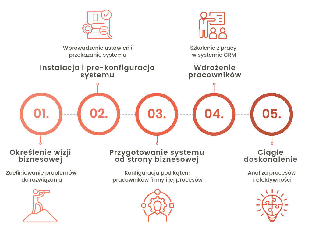 Wdrożenie systemu CRM w przedsiębiorstwie - etapy