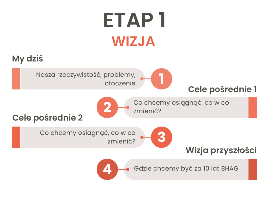 Etap 1 wdrożenia CRM - Określenie wizji