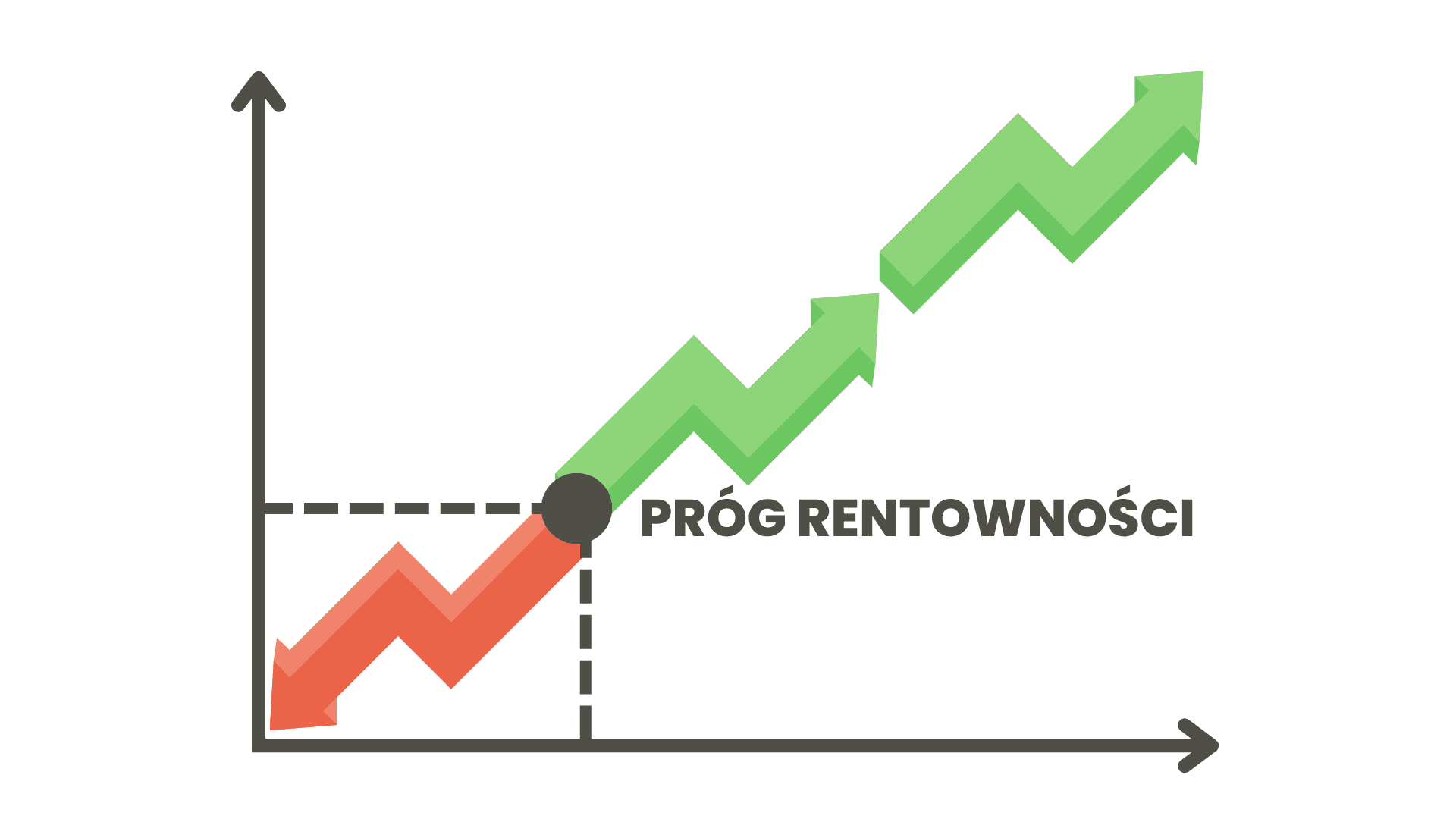 Próg rentowności