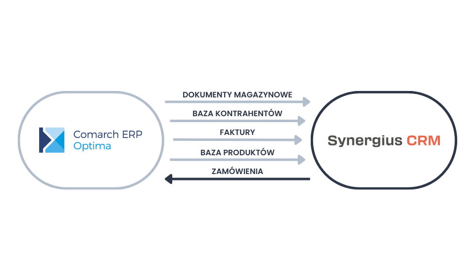 Integracja CRM z Comarch Optima ERP - przepływ danych