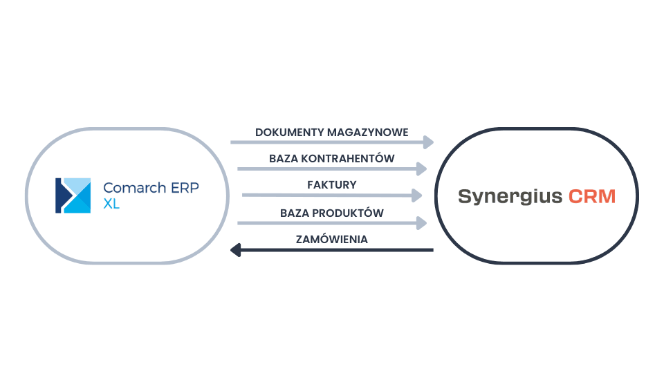 Integracja CRM z Comarch ERP XL - dwustronna wymina danych