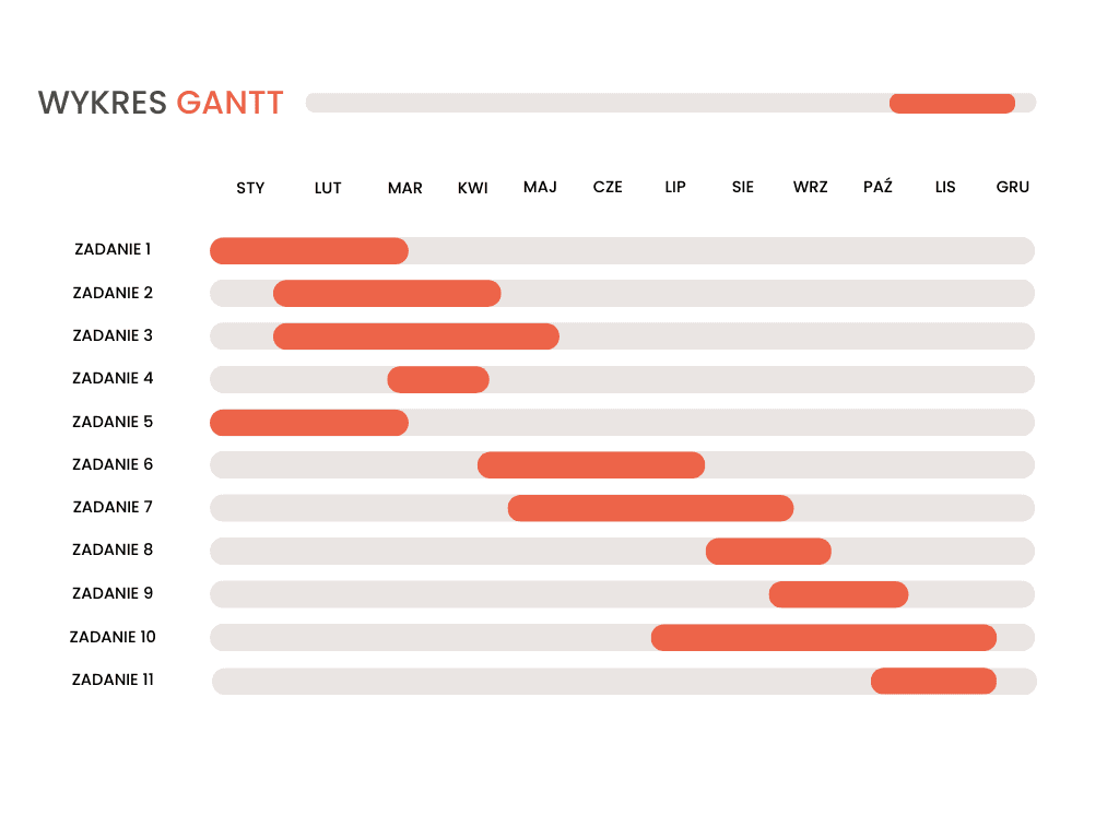 Wykres Gantta - jak wygląda
